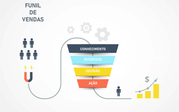 Funil de vendas: Infográfico explicando como funciona as etapas do funil